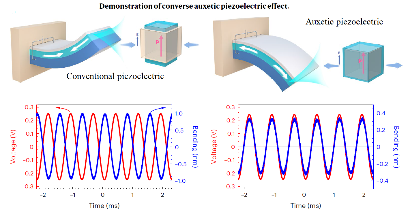 Efecto piezoeléctrico auxético en heteroestructuras