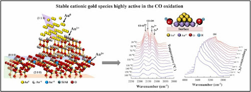 Nanopartículas de oro con especies catiónicas estables y altamente activas en la oxidación de CO soportadas en mordenita