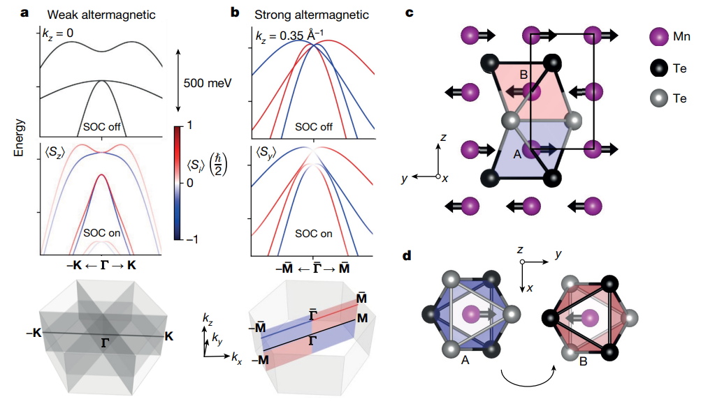 Altermagnetos: un nuevo tipo de materiales magnéticos