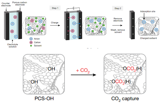 Remoción de CO2 directamente del aire mediante adsorbentes cargados