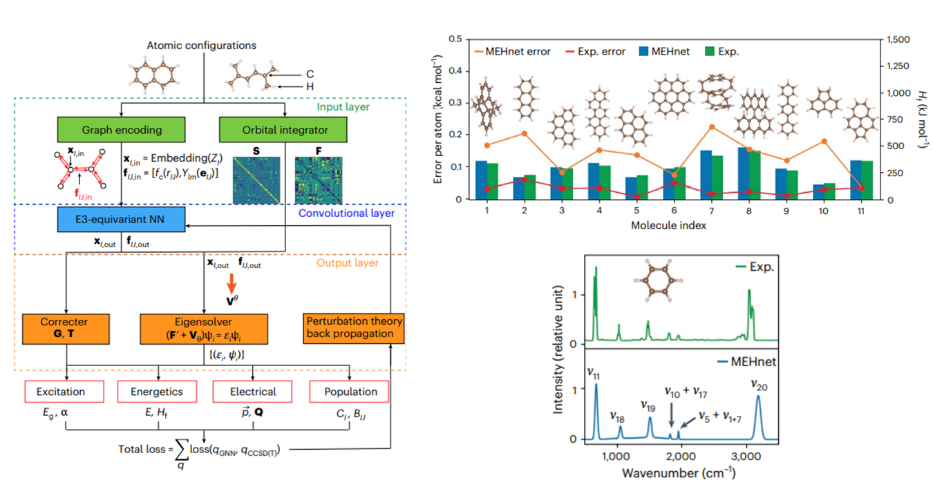 Machine Learning Algorithms for Calculating the Electronic Structure of Molecules