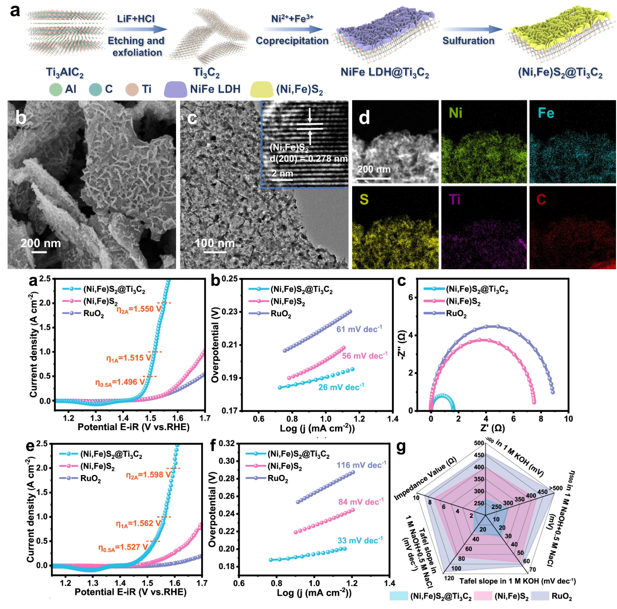 Nanocompositos de sulfuros de NiFe y MXenos de Ti3C2 para la electrólisis de agua de mar con alto rendimiento