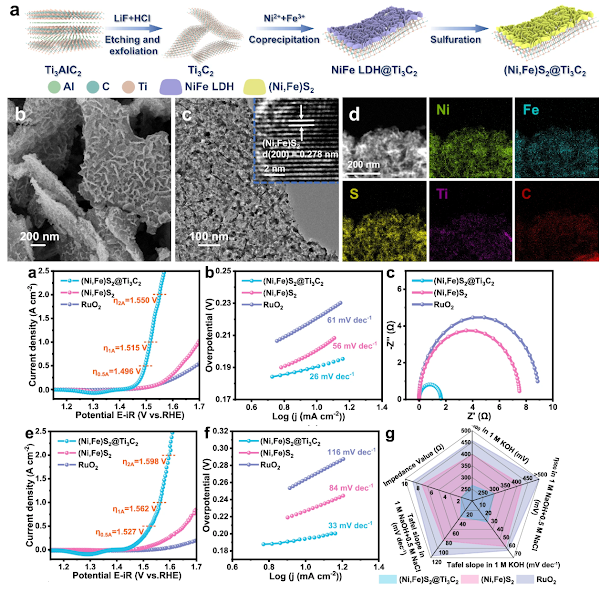 NiFe Sulfide and Ti3C2 MXene Nanocomposites for High-Performance Seawater Electrolysis