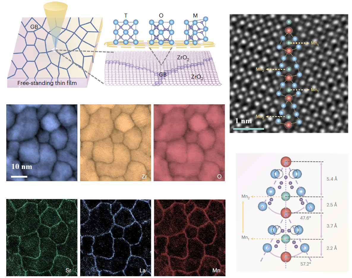 Grain boundary stabilization of ultrathin ferroelectric ZrO₂ films